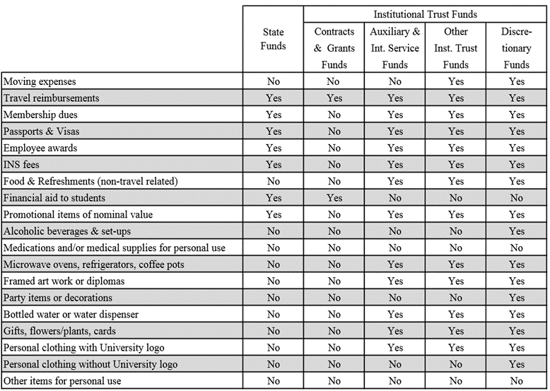 A graphic/chart showing funding source restrictions.